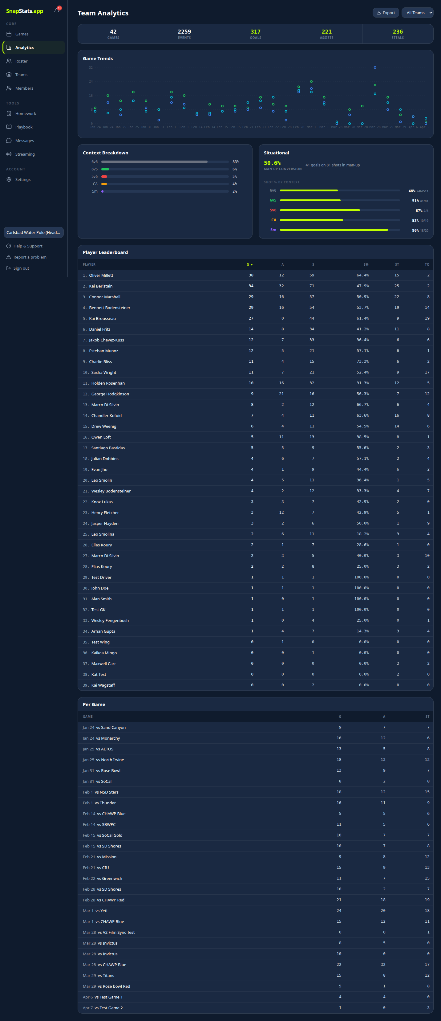 Team Analytics page for Carlsbad Water Polo 16U Black — the Game Trends chart at the top plots goals for and goals against across the full season, with a player leaderboard below