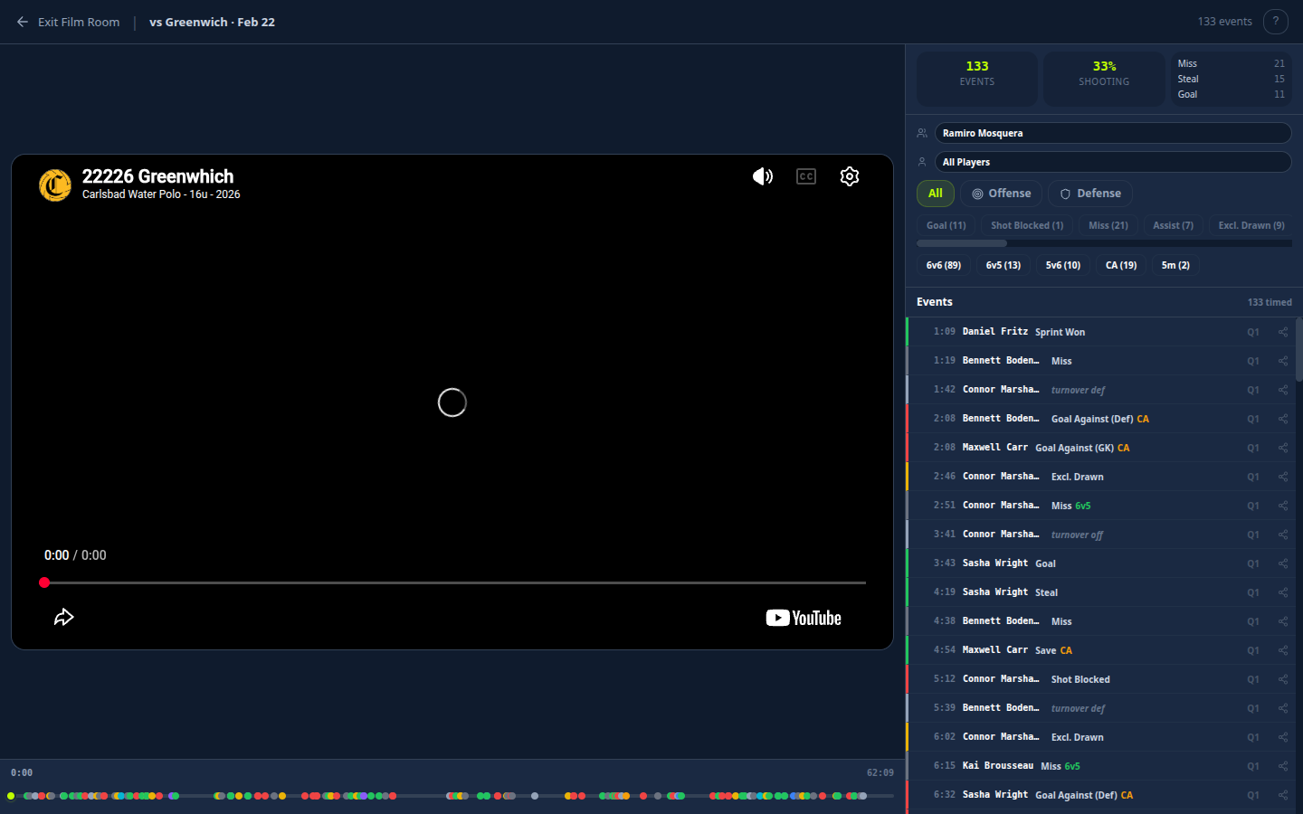 Film Room tab showing the game video on the left and the tagged events panel on the right — every goal, steal, and shot aligned to the video timeline